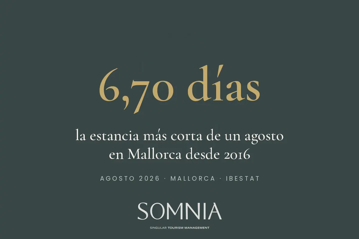 6.70 days, the shortest August stay in Mallorca since 2016 (IBESTAT)